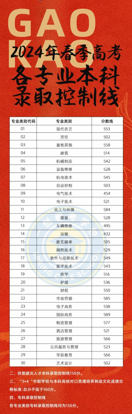 2024春考各專業(yè)分?jǐn)?shù)線